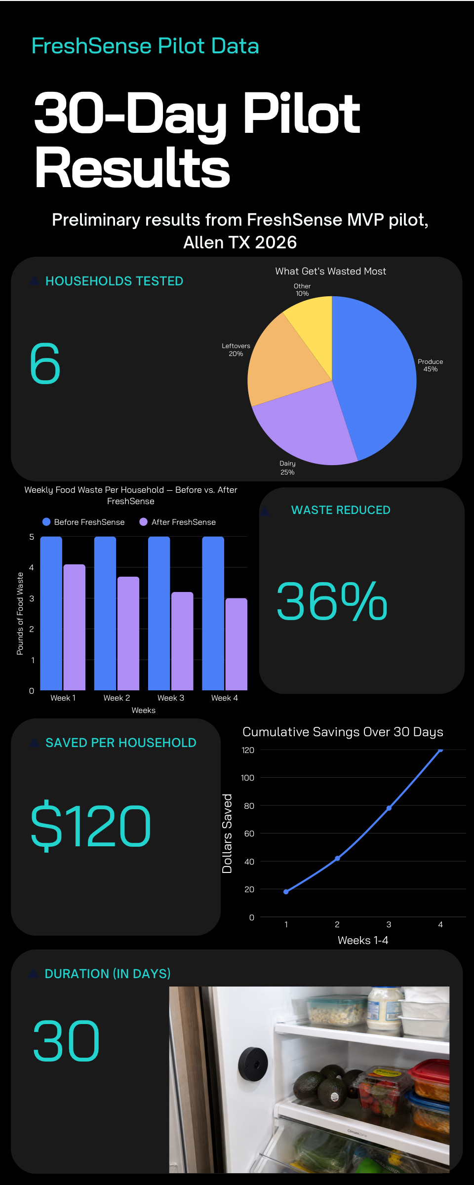 FreshSense 30-day pilot results infographic